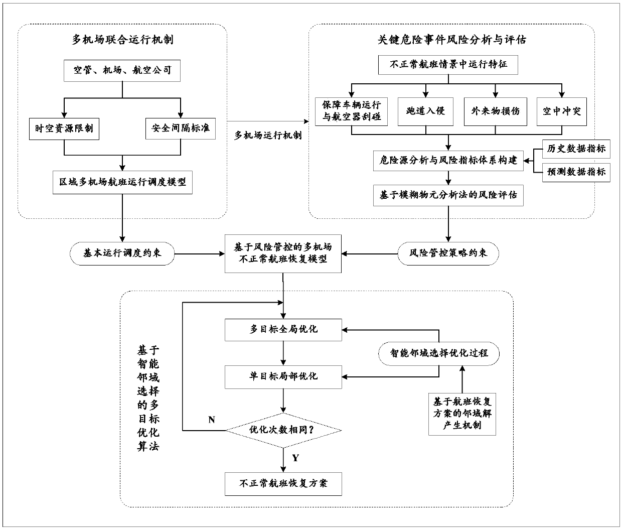 Regional multi-airport abnormal flight recovery method based on risk management and control