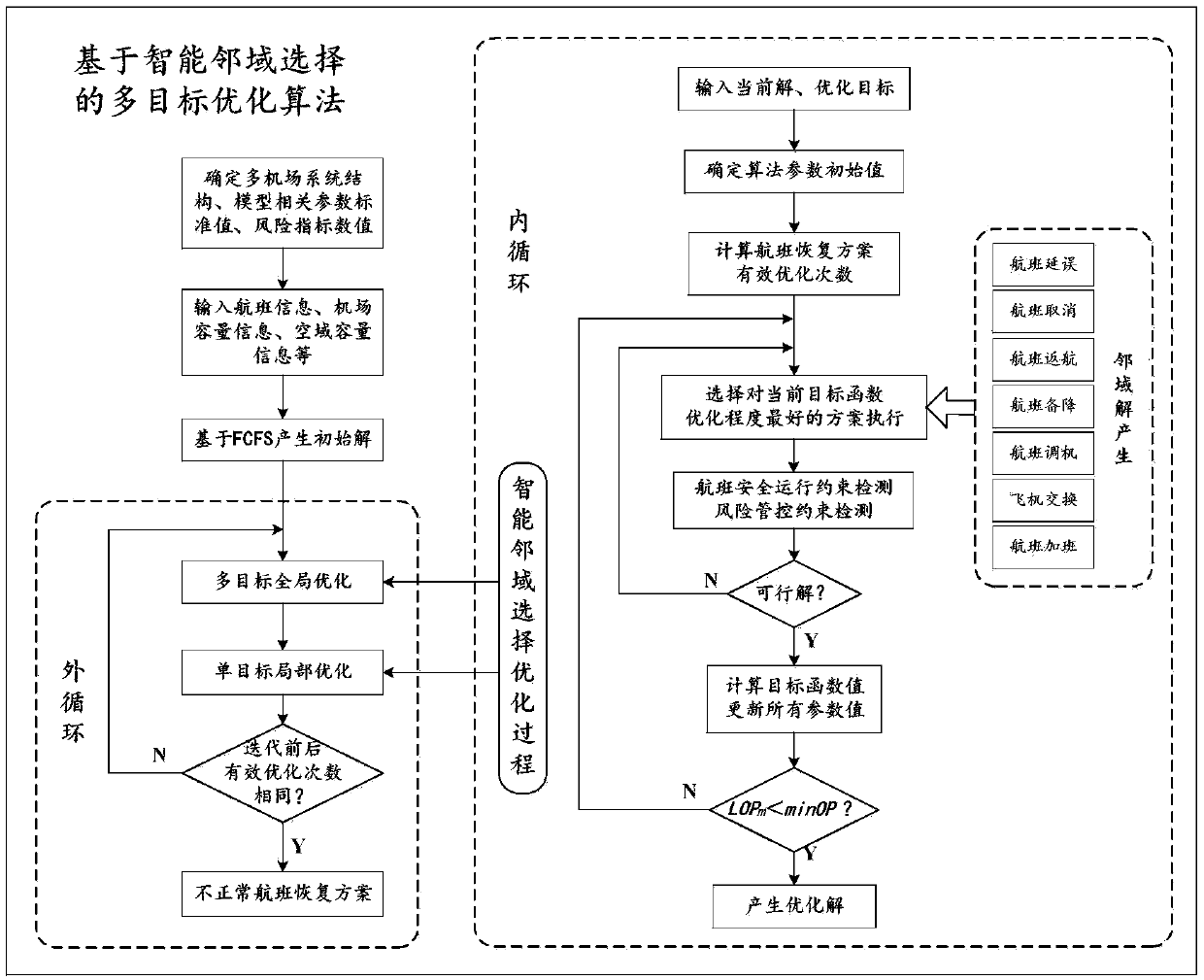 Regional multi-airport abnormal flight recovery method based on risk management and control