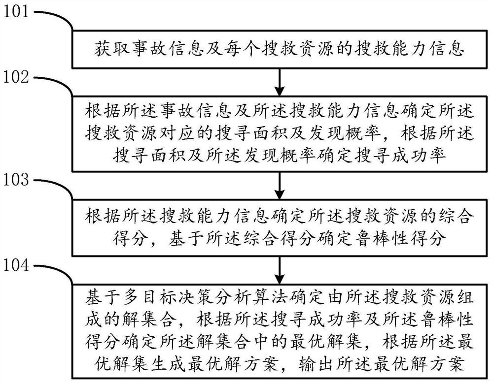 Search theory-based search and rescue resource scheme generation method and related equipment