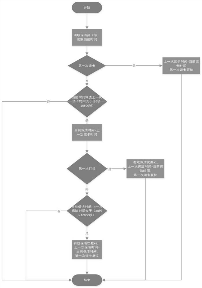 Cleaning management system