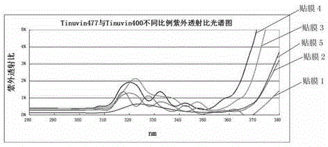 Ultraviolet-proof adhesive for glass functional film