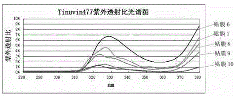 Ultraviolet-proof adhesive for glass functional film