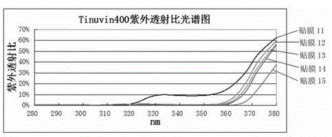 Ultraviolet-proof adhesive for glass functional film