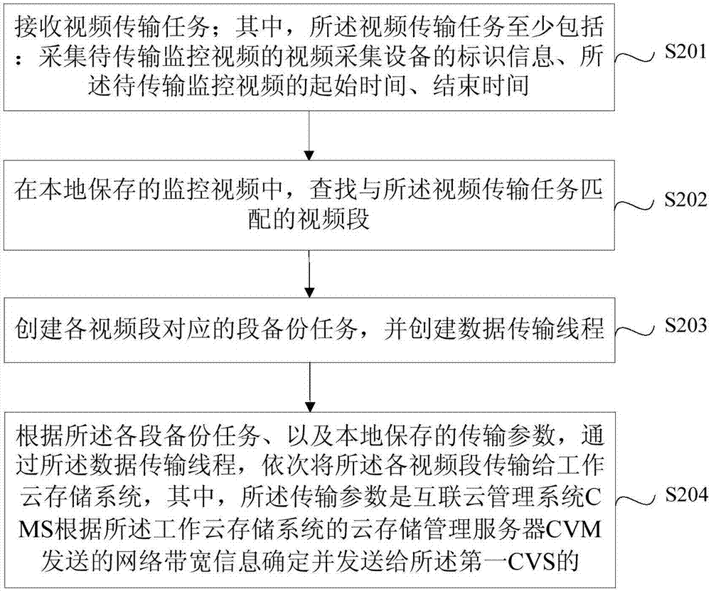 Video transmission method, device and system