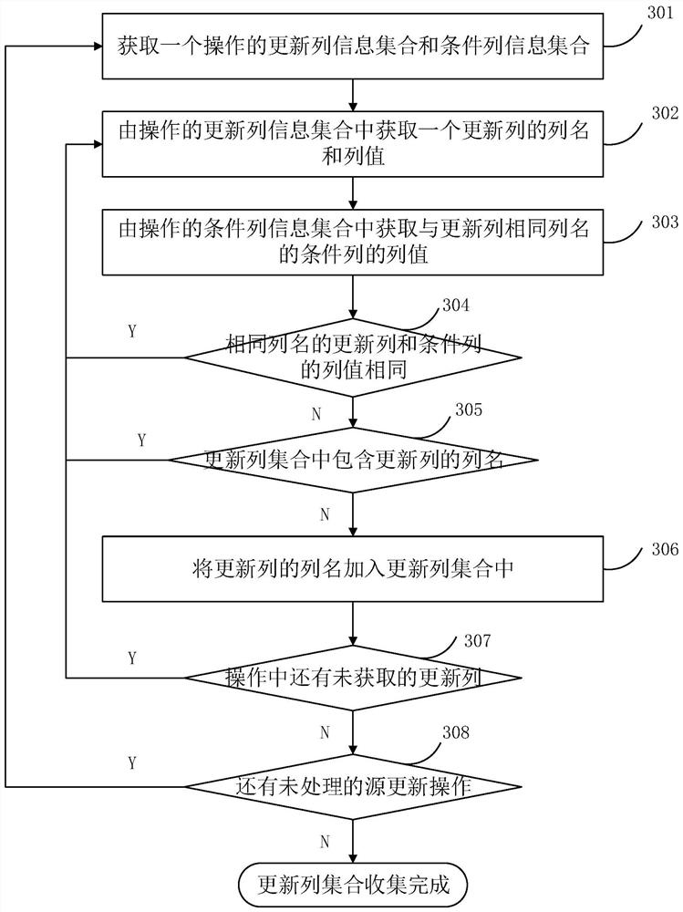 Method and device for batch synchronous update of data in database