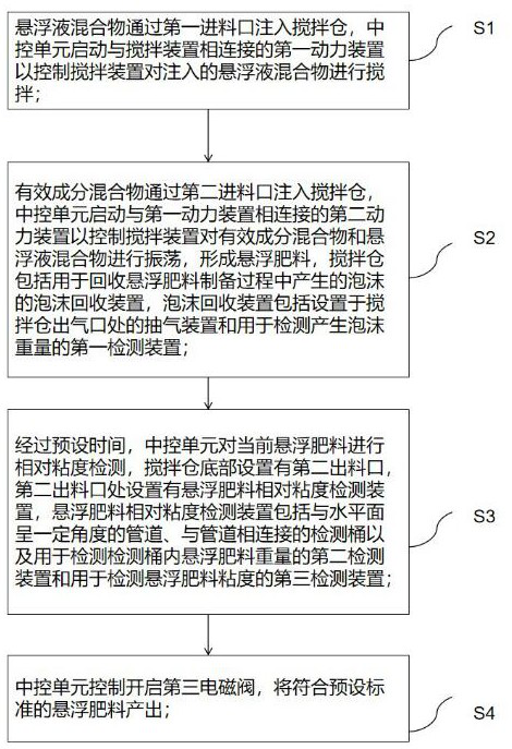 Formula and preparation method for suspension fertilizer