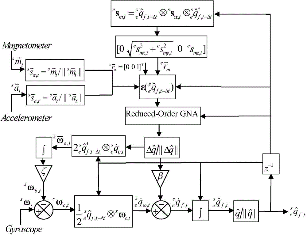 Intelligent mower straight line walking control system based on inertial/magnetic sensor MARG attitude detection