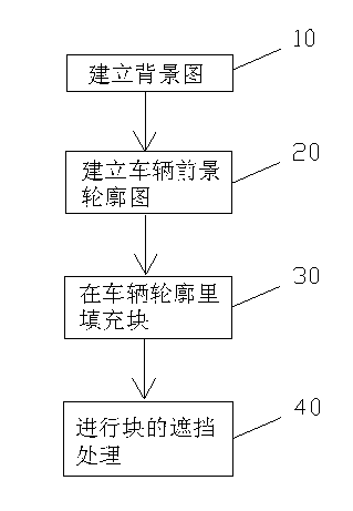 Vehicle occlusion treating method based on Markov random field