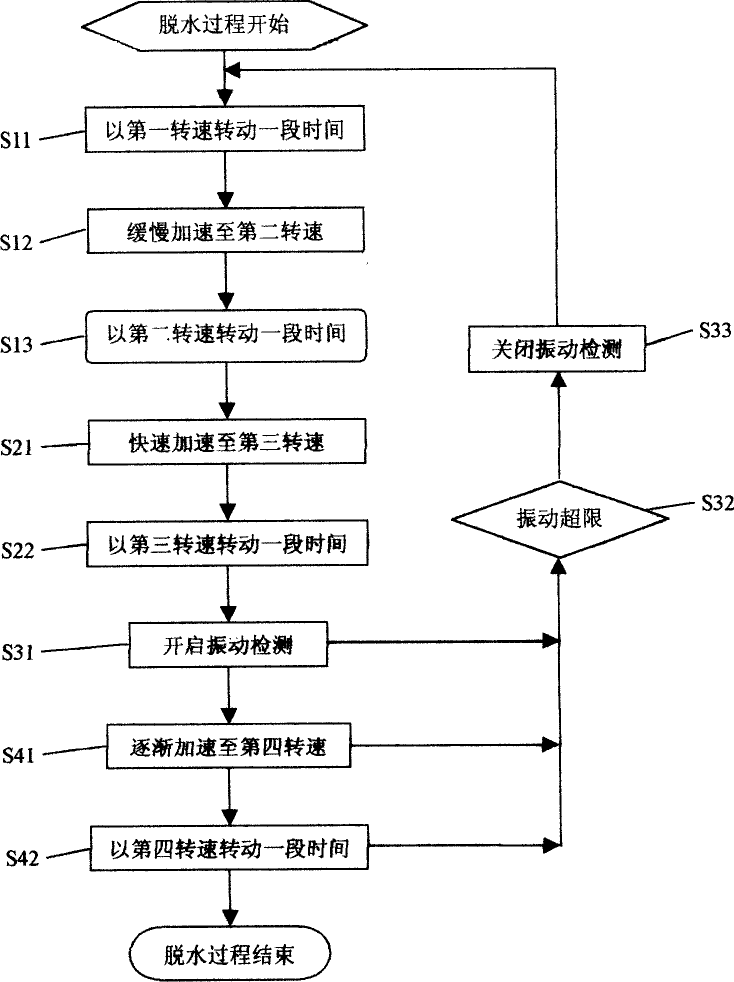 Dehydrating method and special controller of Homogenizing washer with drum