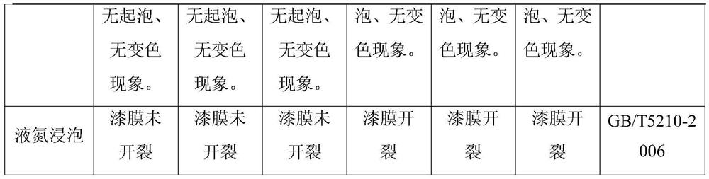 A kind of biological protein/nano rust inhibitor/polyurethane composite coating and preparation method