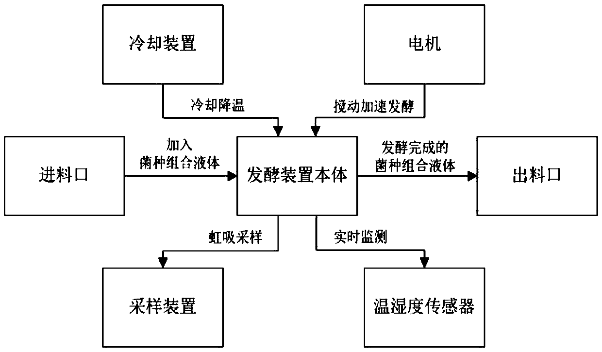 Liquid fermentation technology of soil repairing-type bacterialstrain combination