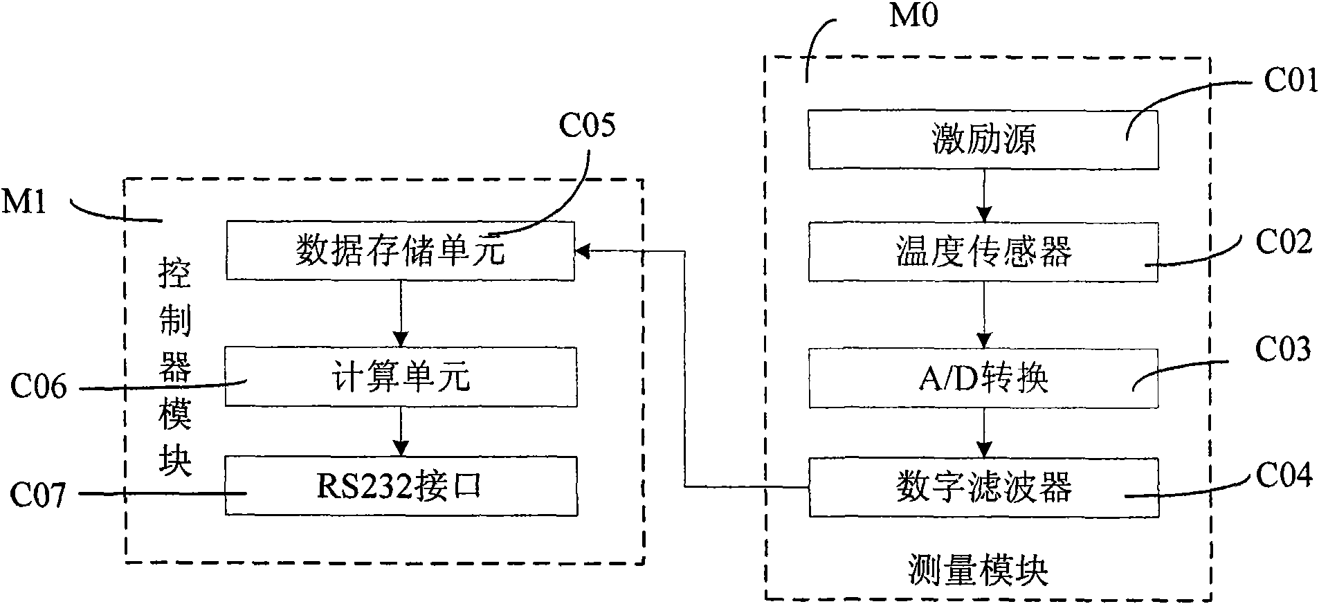 Temperature control method for projection objective of photoetching machine