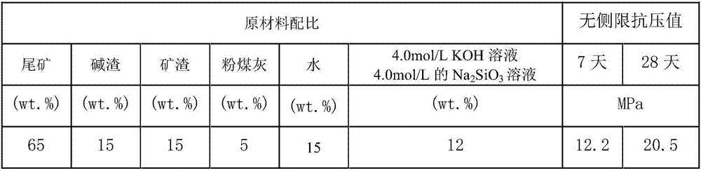 Tailing, alkali slag and ore slag cementing material stirring device and preparation process