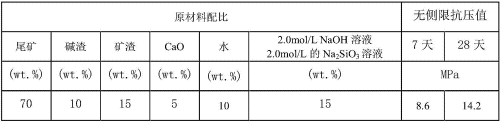 Tailing, alkali slag and ore slag cementing material stirring device and preparation process