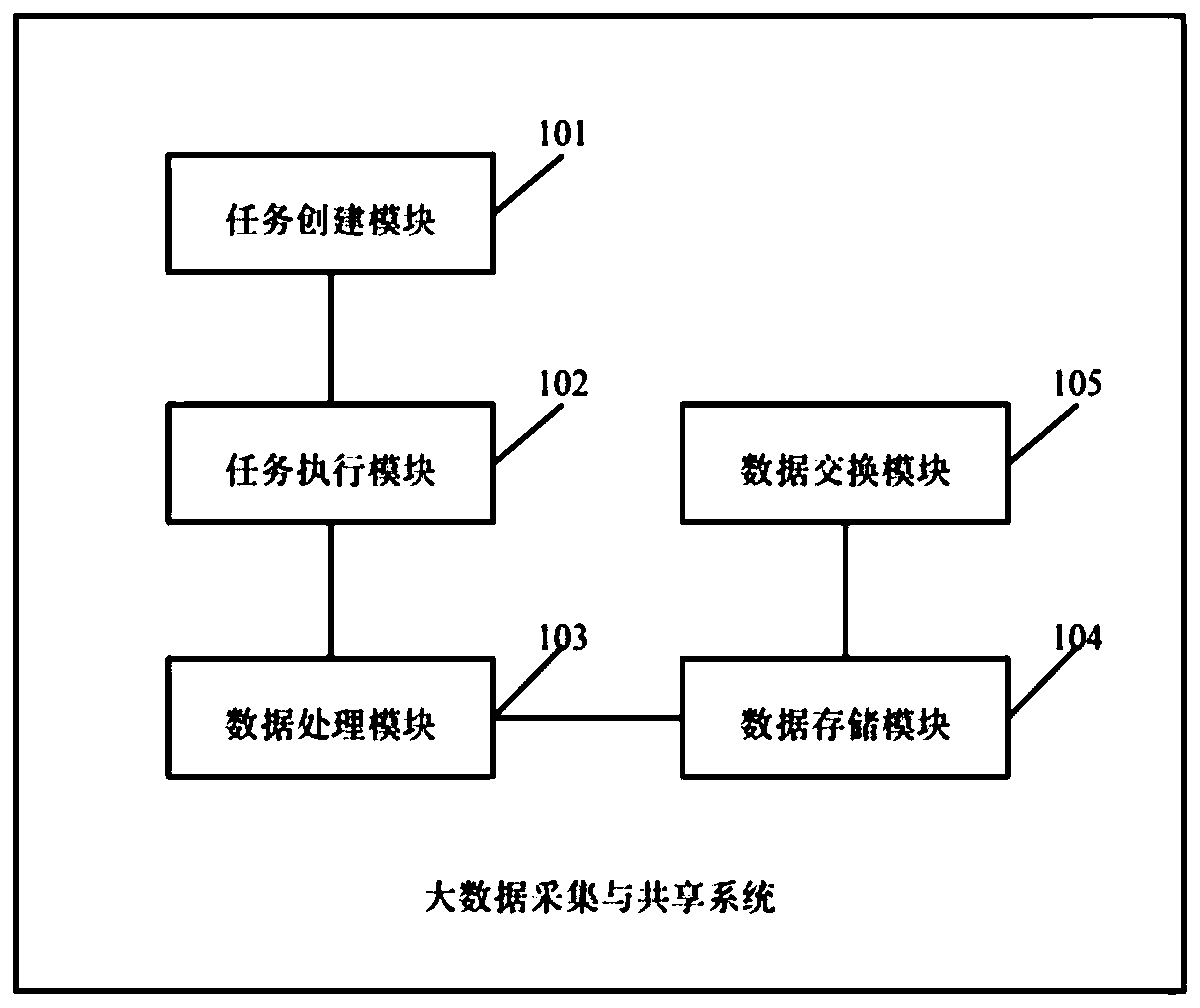 Big data acquisition and sharing system