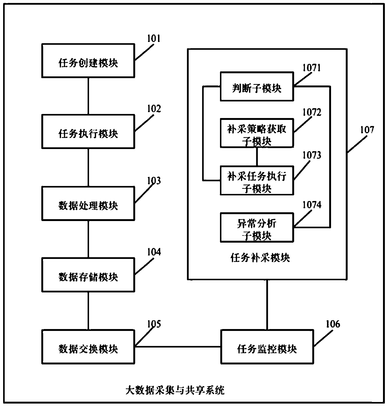 Big data acquisition and sharing system