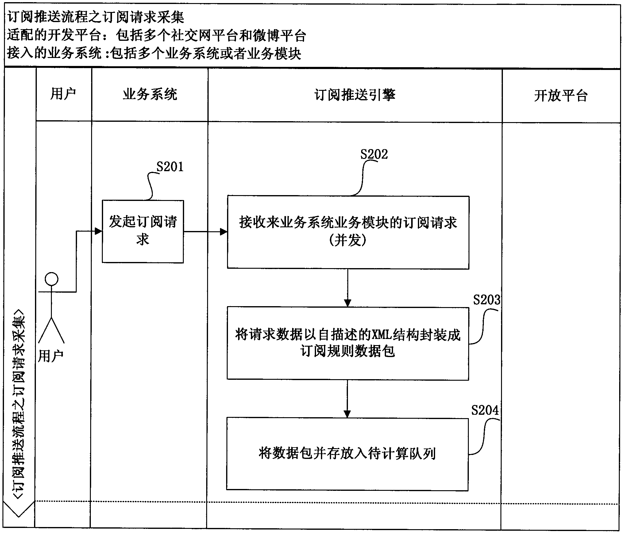 Subscription pushing engine for cross-open-platform social intercourse information optimizing computation