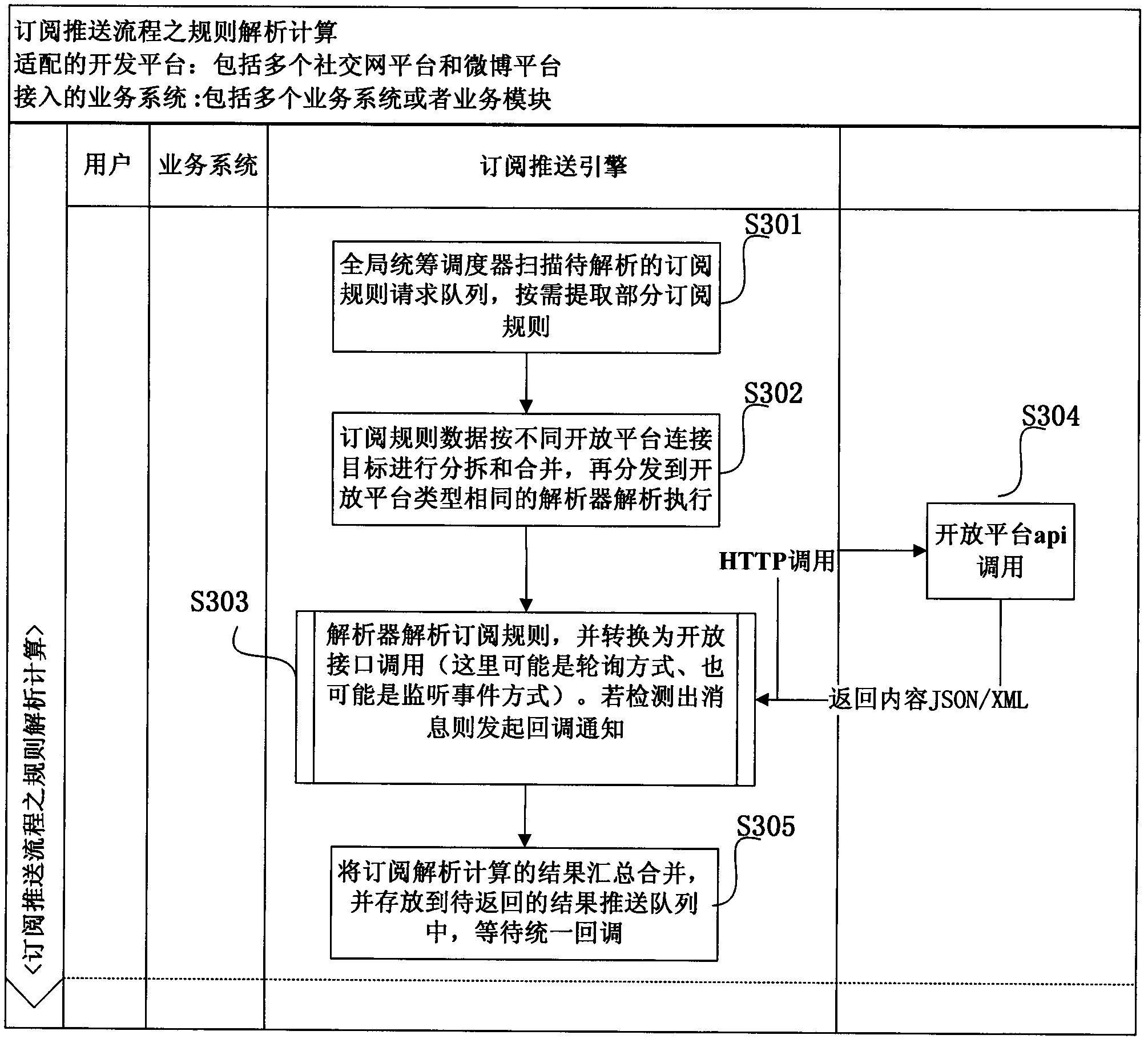 Subscription pushing engine for cross-open-platform social intercourse information optimizing computation