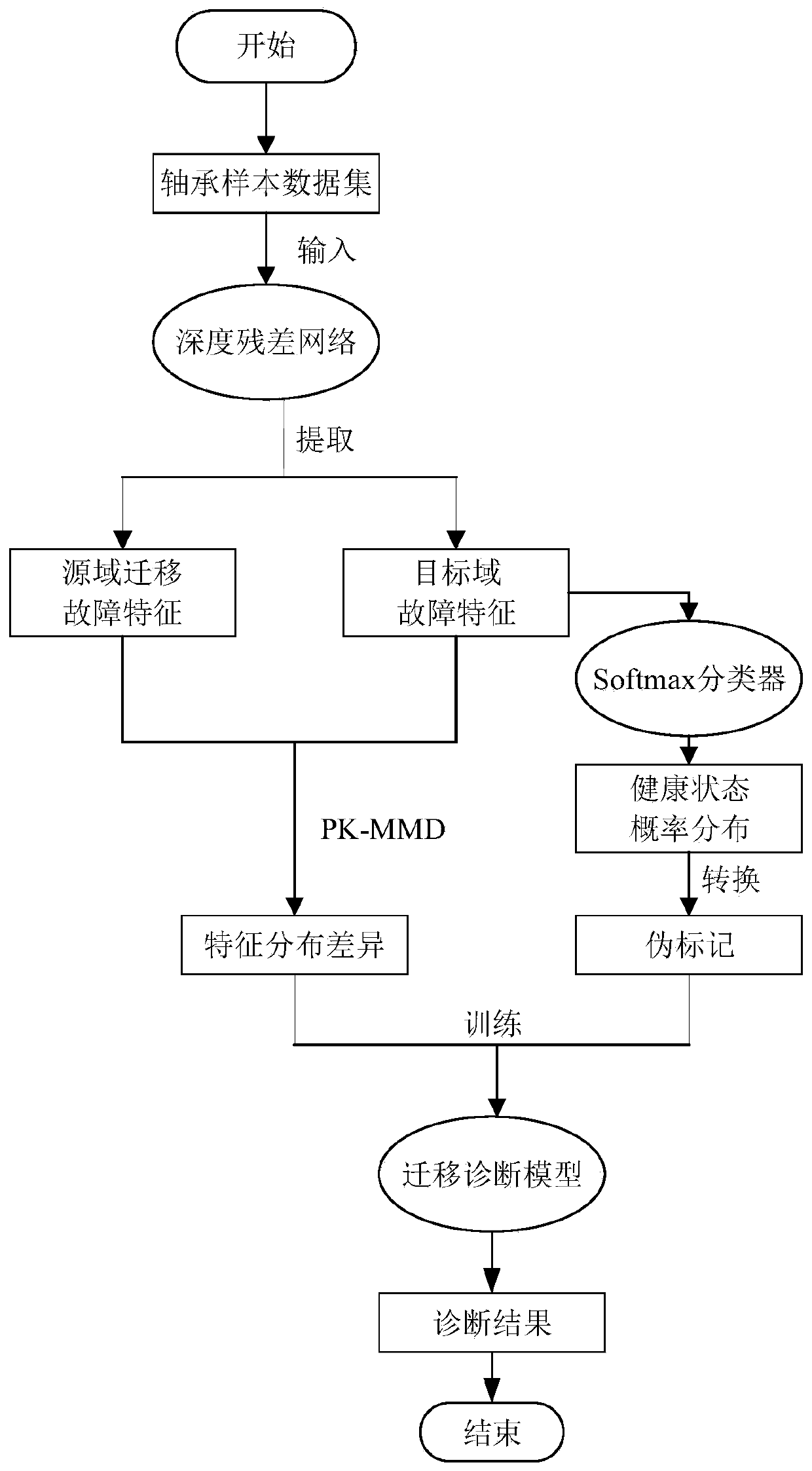 Polynomial kernel implanting feature distribution adaptation-based rolling bearing fault migration diagnosis method