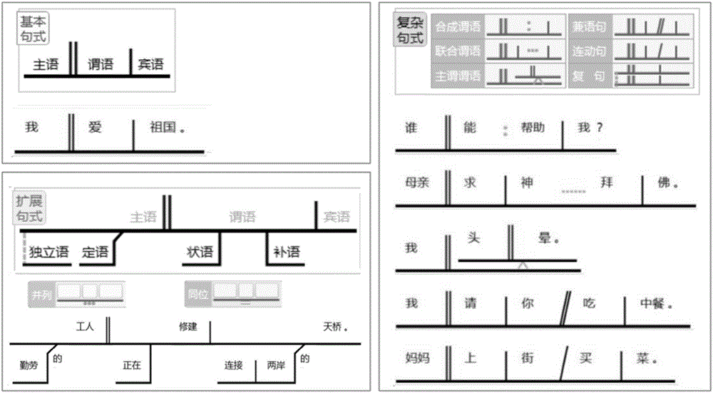 Formalized scheme for constructing Chinese tree bank based on sentence-based grammar