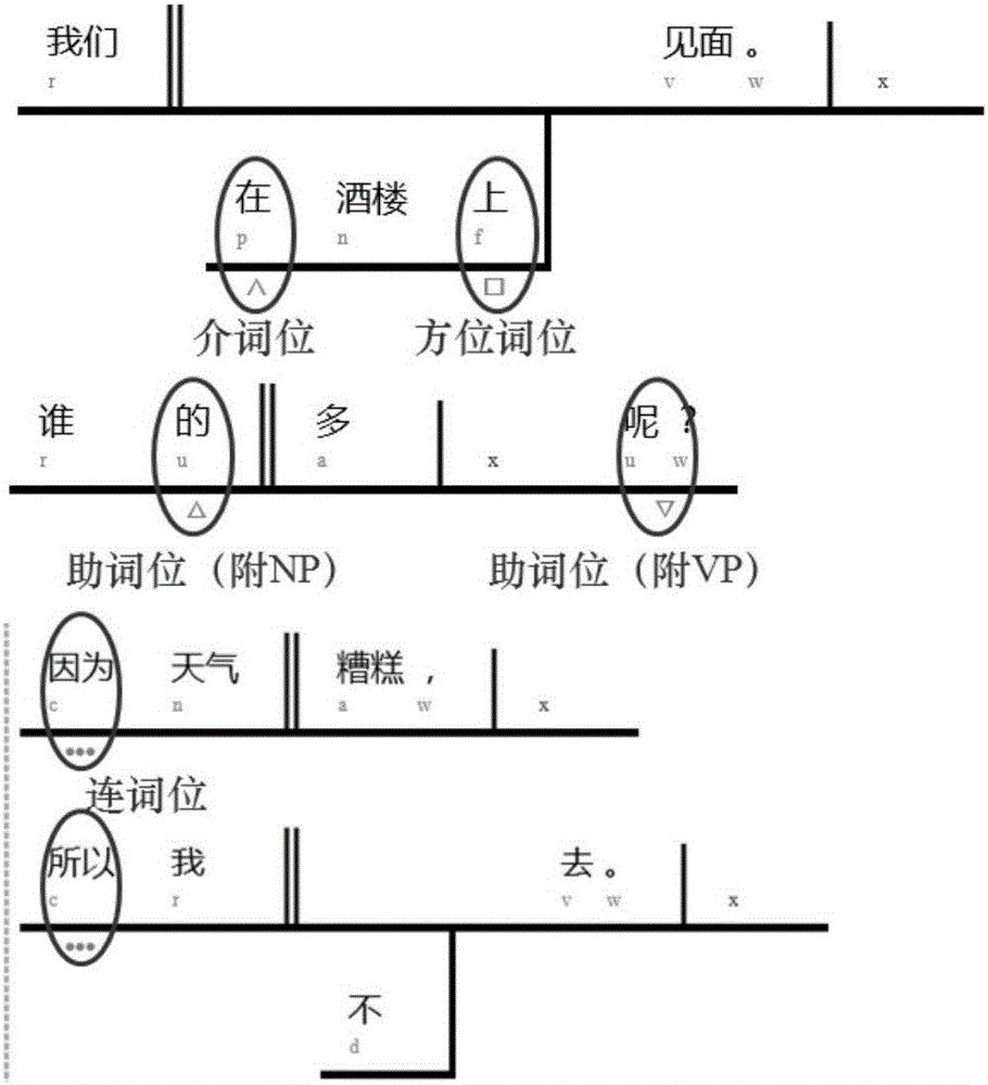 Formalized scheme for constructing Chinese tree bank based on sentence-based grammar