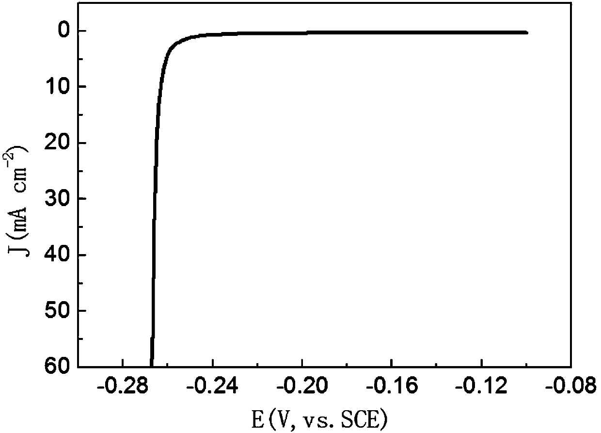 Preparation method for efficiently plaining noble metal and improving electro-catalytic performance thereof