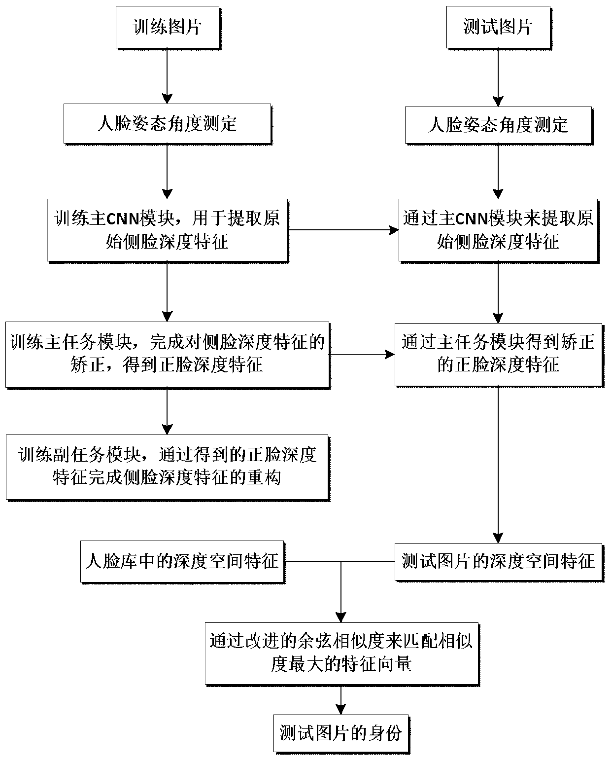 Multi-task deep feature space attitude face recognition method