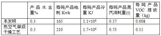 Closed cycle two-stage drying method and drying device of 1,3-cyclohexanedione