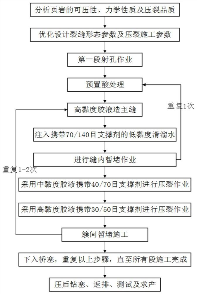 An effective volume fracturing method for shale with high clay content