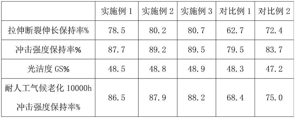 Preparation method of PVC profile with strong aging resistance