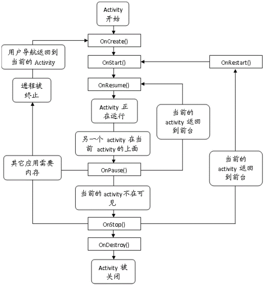 Method and device for rapidly loading Activity data for Android system