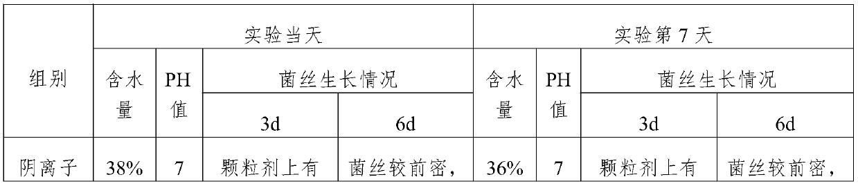 Preparation and sowing method of ectomycorrhizal fungus granule strain