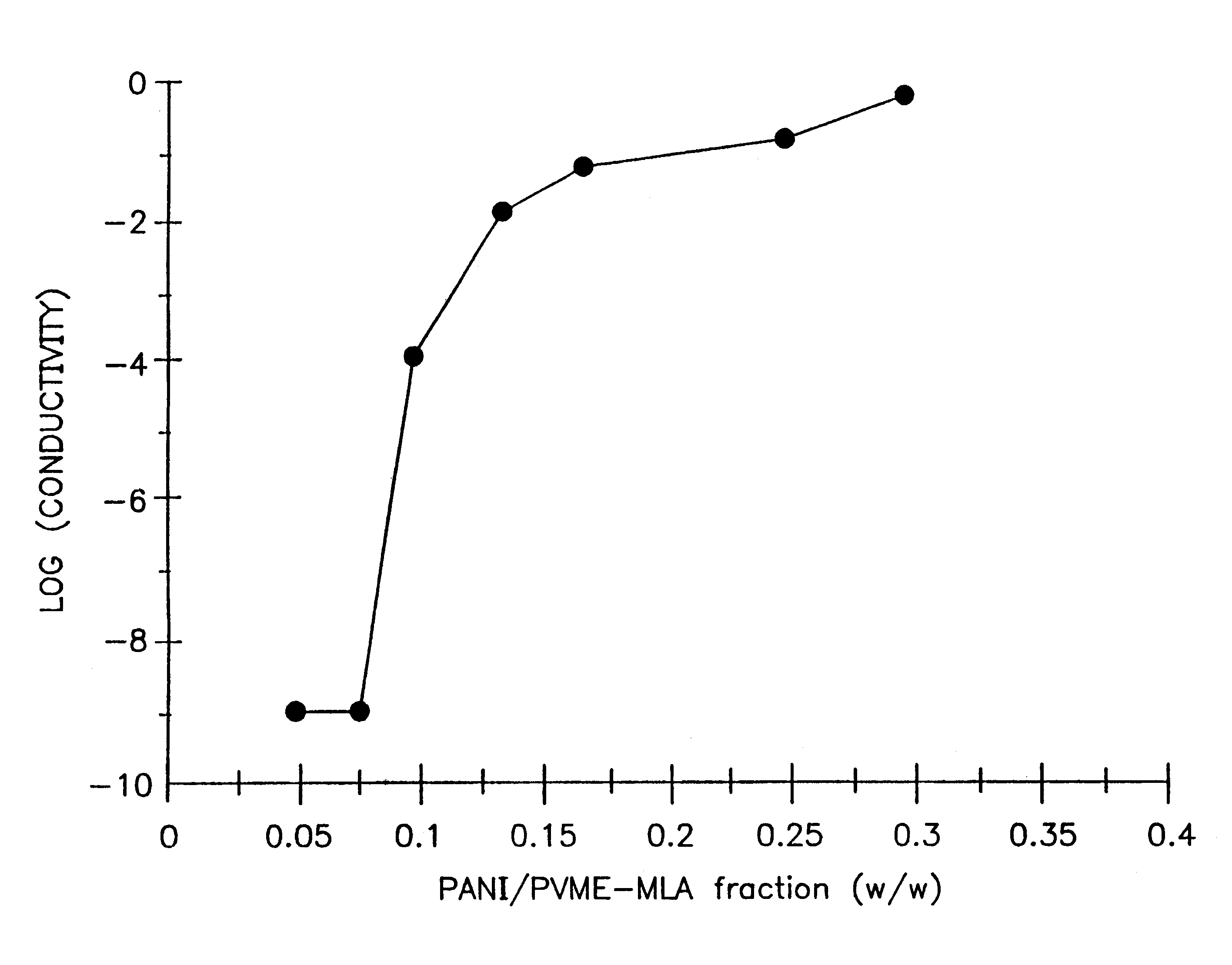 Conducting polymers for coatings and antielectrostatic applications