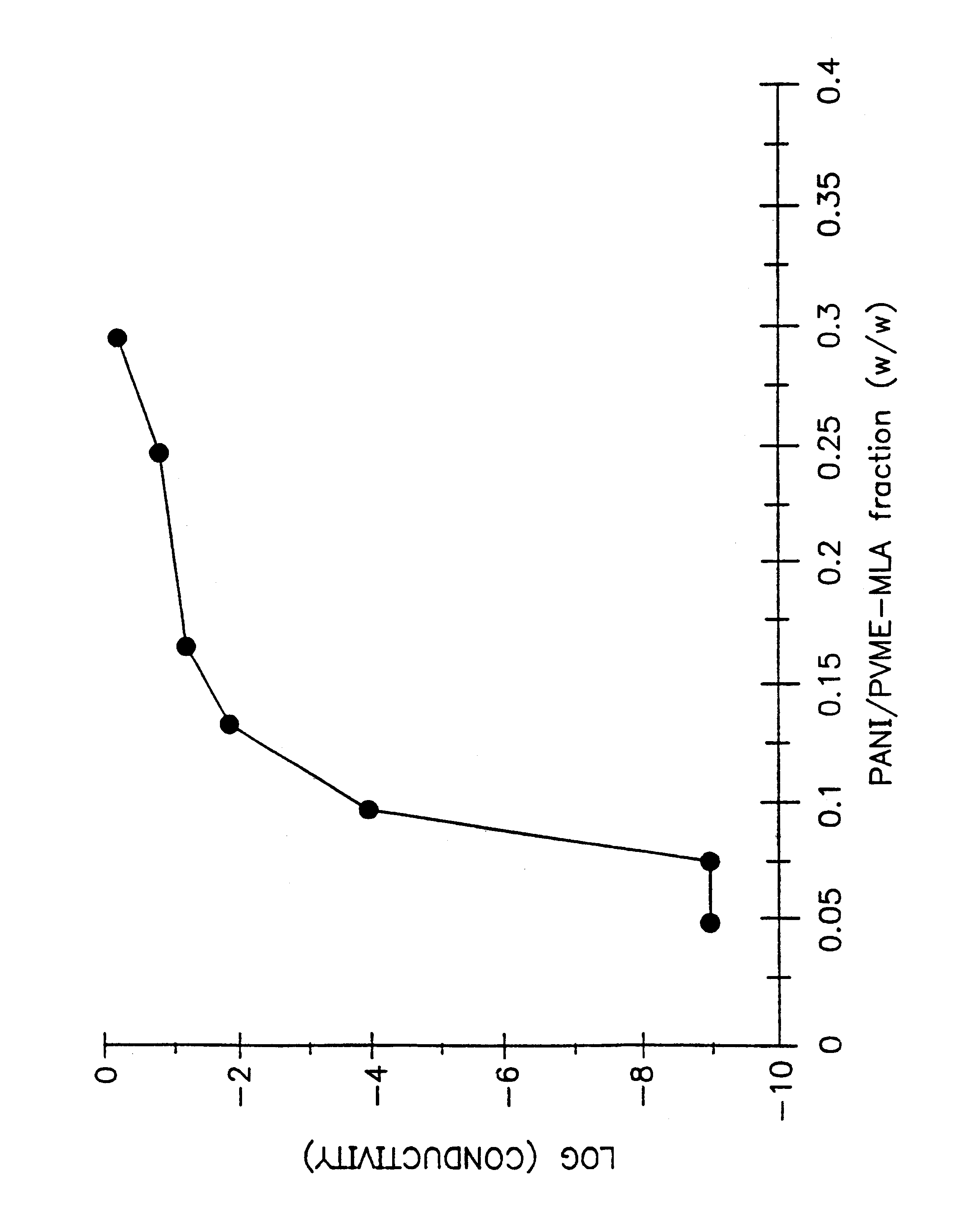 Conducting polymers for coatings and antielectrostatic applications