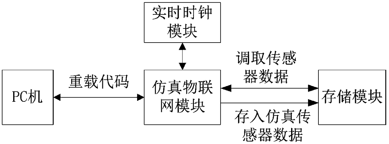 Method for reloading and simulating various industrial Internet of Things sensor equipment