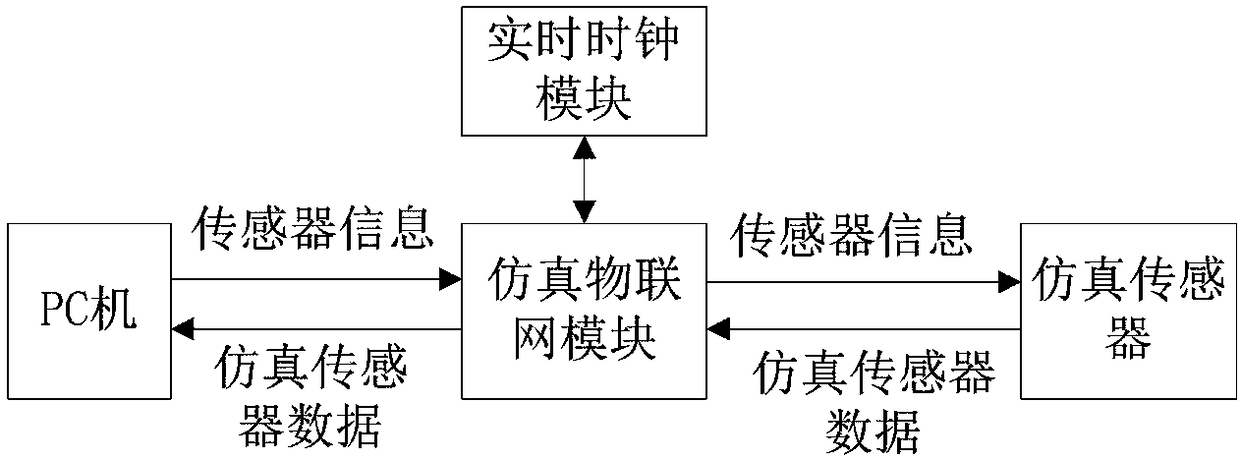 Method for reloading and simulating various industrial Internet of Things sensor equipment