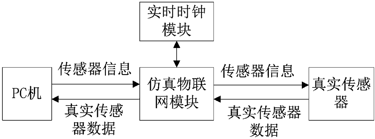 Method for reloading and simulating various industrial Internet of Things sensor equipment