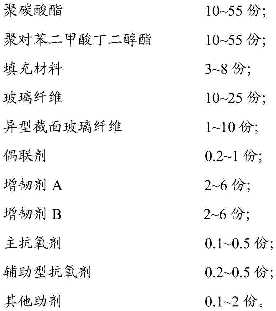 PC/PBT alloy material and preparation method thereof