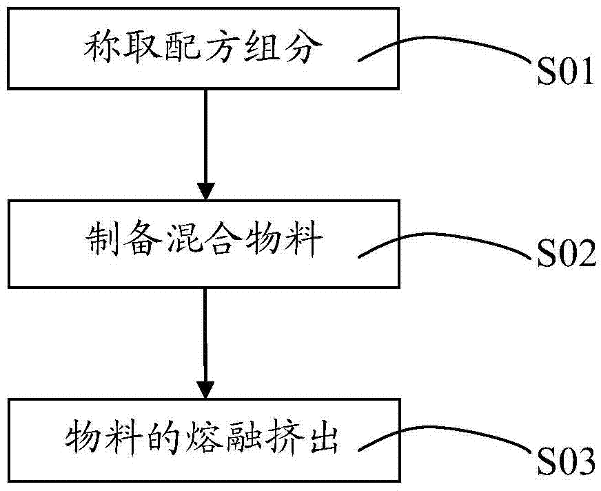 PC/PBT alloy material and preparation method thereof