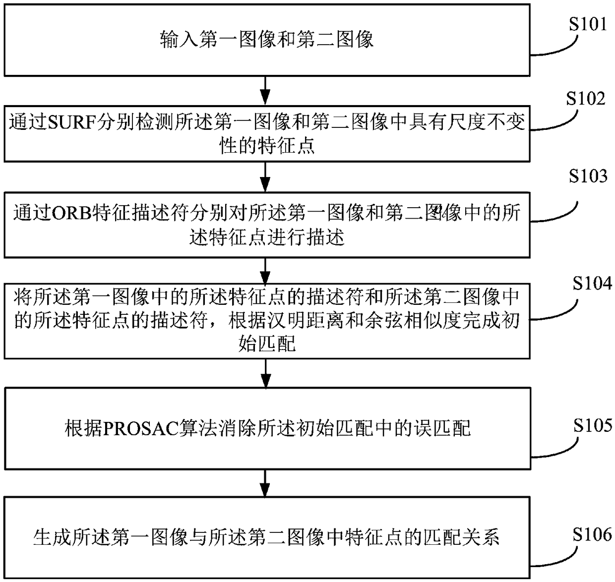 Image feature matching method and device which combine SURF and ORB