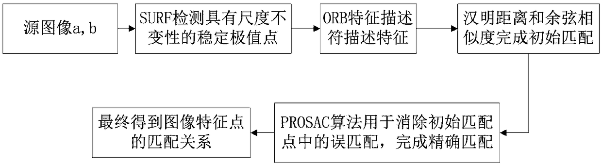 Image feature matching method and device which combine SURF and ORB