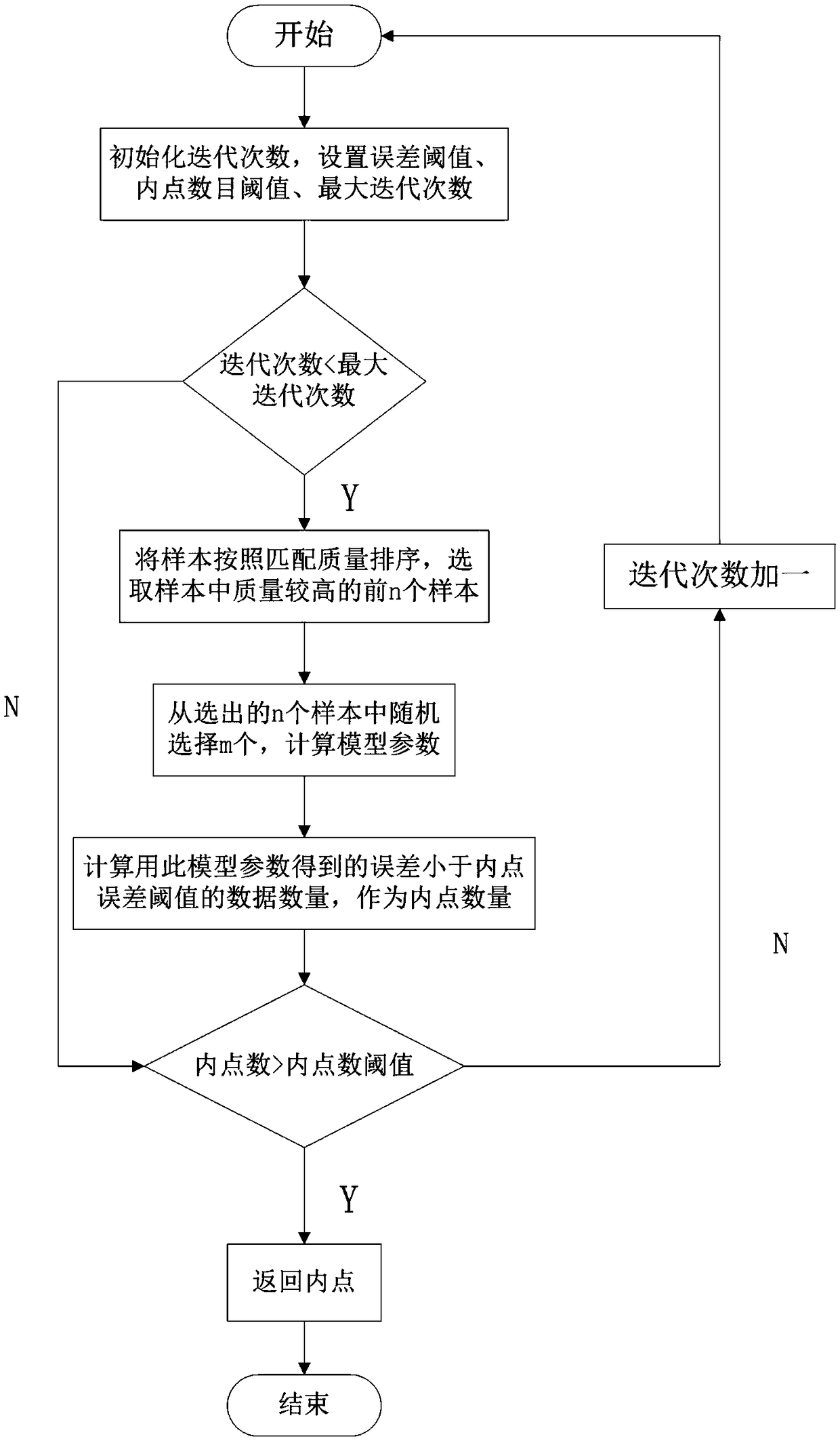 Image feature matching method and device which combine SURF and ORB