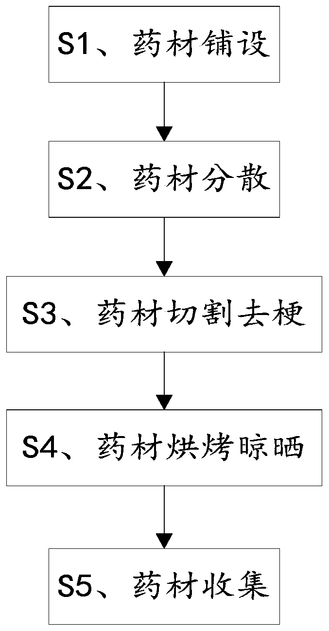 Mechanized processing method of Chinese medicinal materials