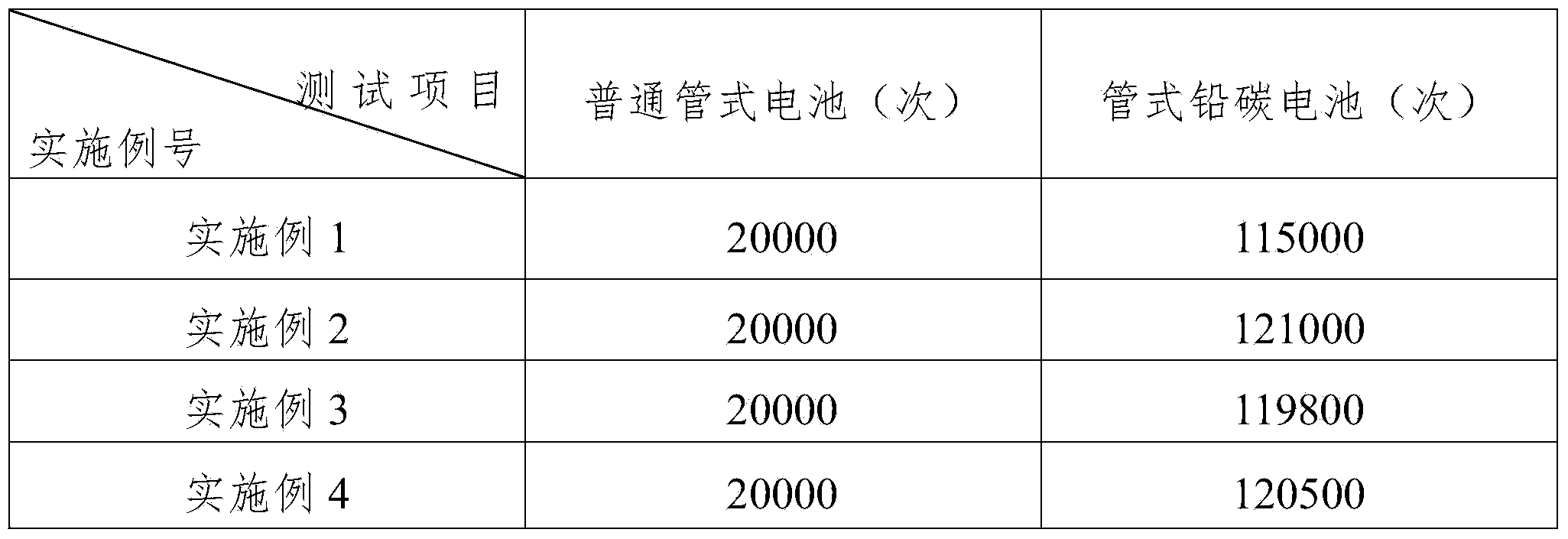 Negative electrode plate material of tubular lead-carbon battery