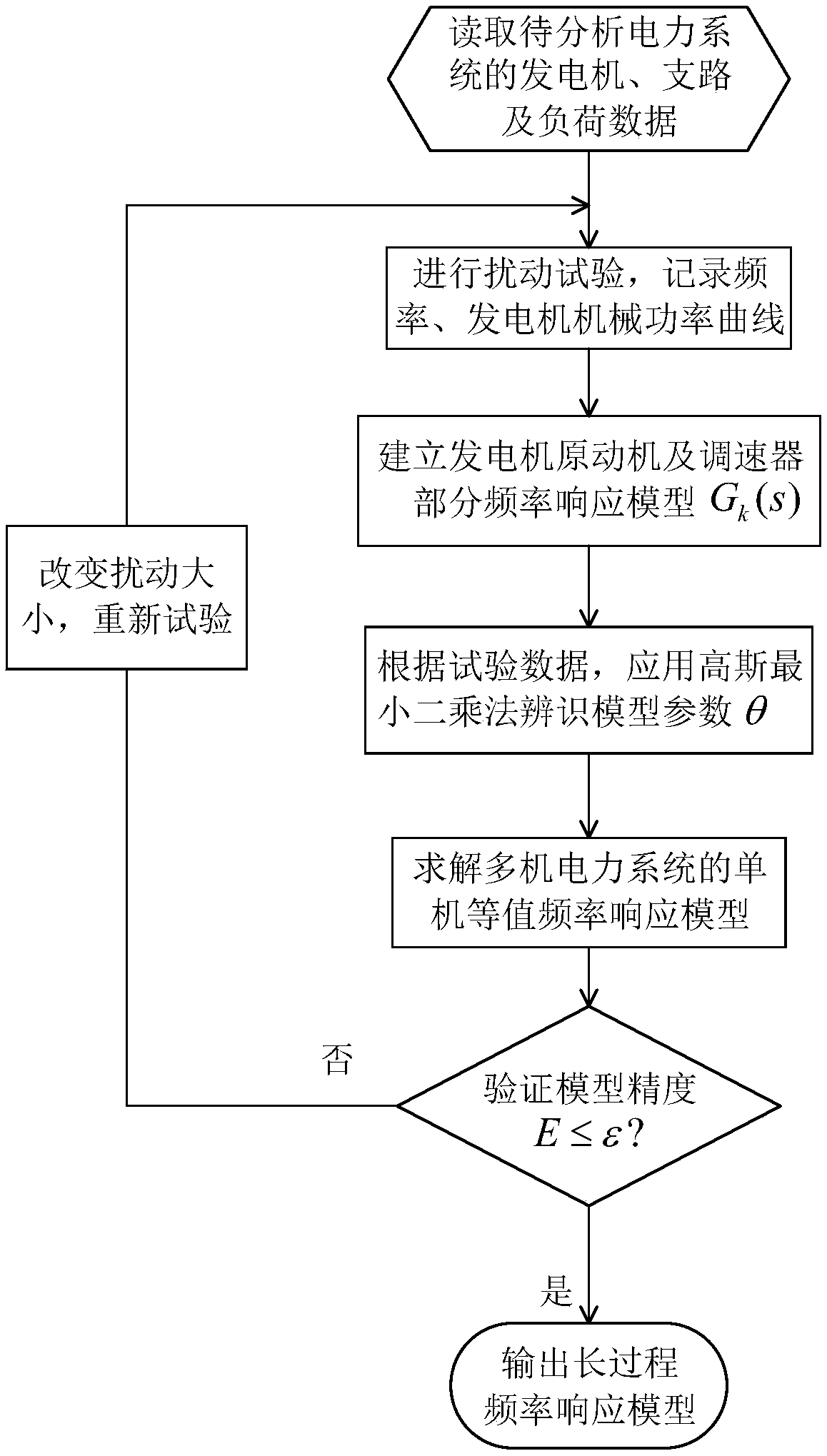 Simplified calculation method and device for long-process frequency response of a power system