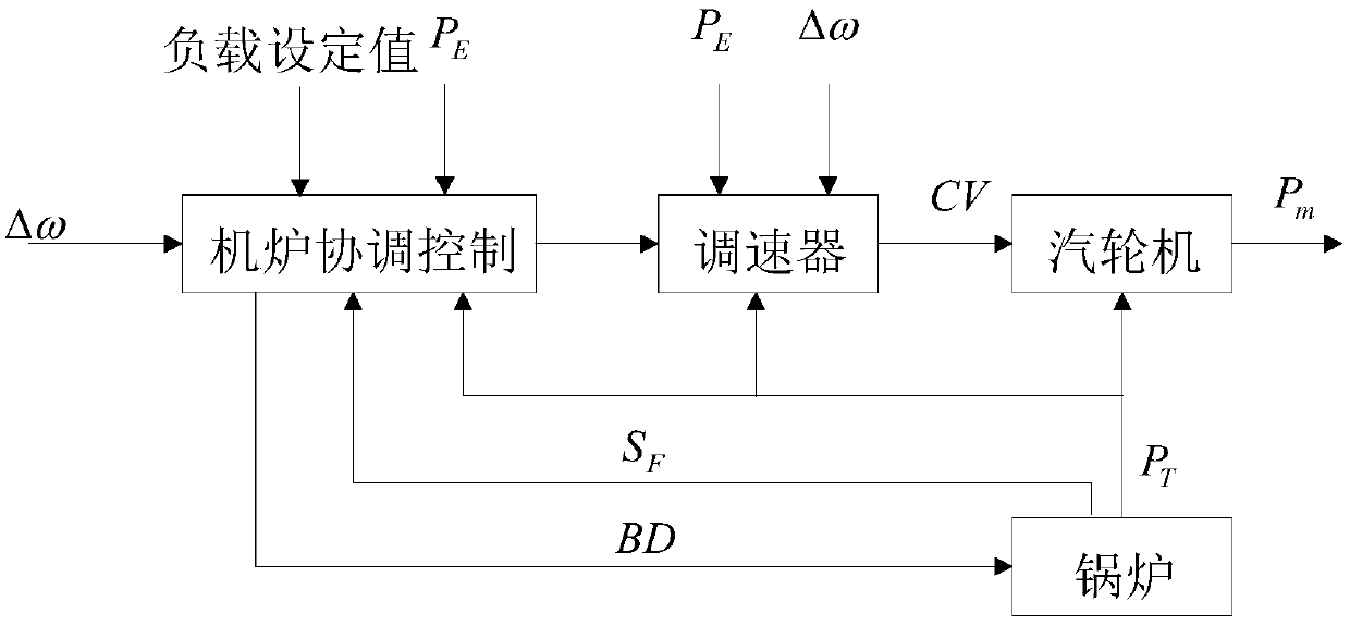 Simplified calculation method and device for long-process frequency response of a power system