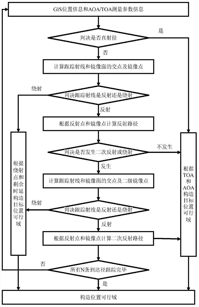 Radio location method based on reach path reverse tracking