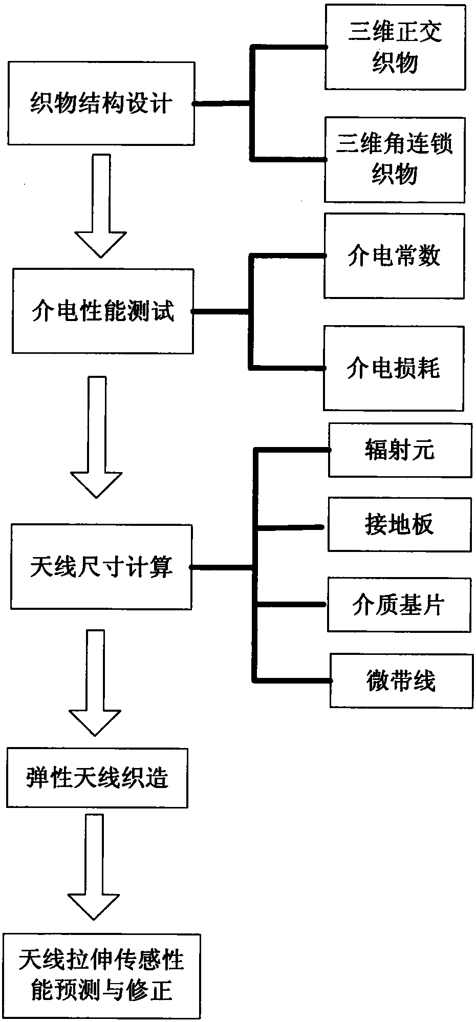 Fabrication method of fabric stretch sensor