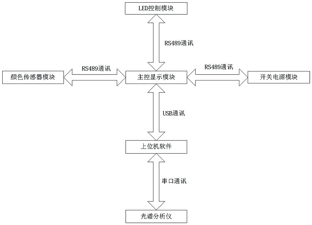 Method for detecting light source calibration of standard light source coloring observation box