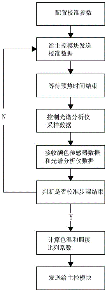 Method for detecting light source calibration of standard light source coloring observation box